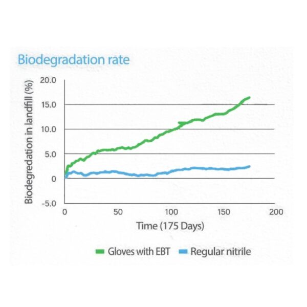 BioGlove (Black) Biodegradable Nitrile Exam Glove 100/Box - Image 3